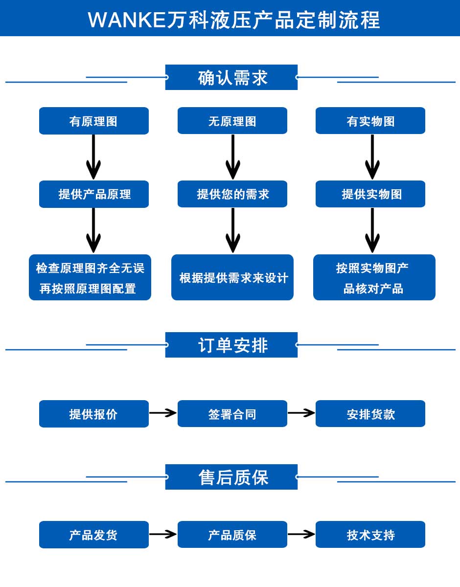 液压产品定制流程