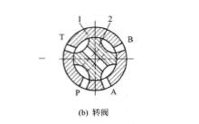 液压阀转阀类