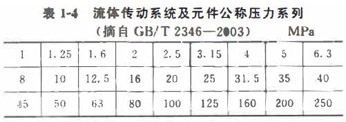 液压阀公称压力