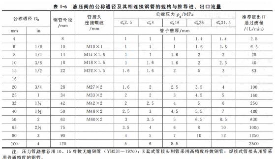 液压阀的公称通径