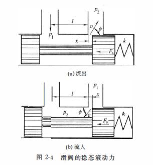 液压阀