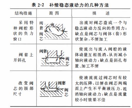 稳态液动力