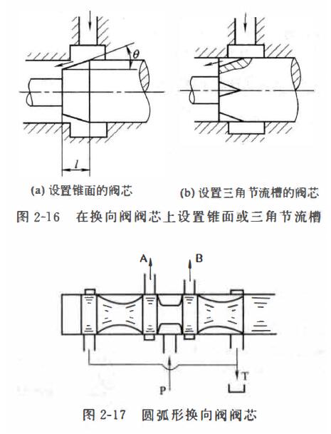 液压阀噪声