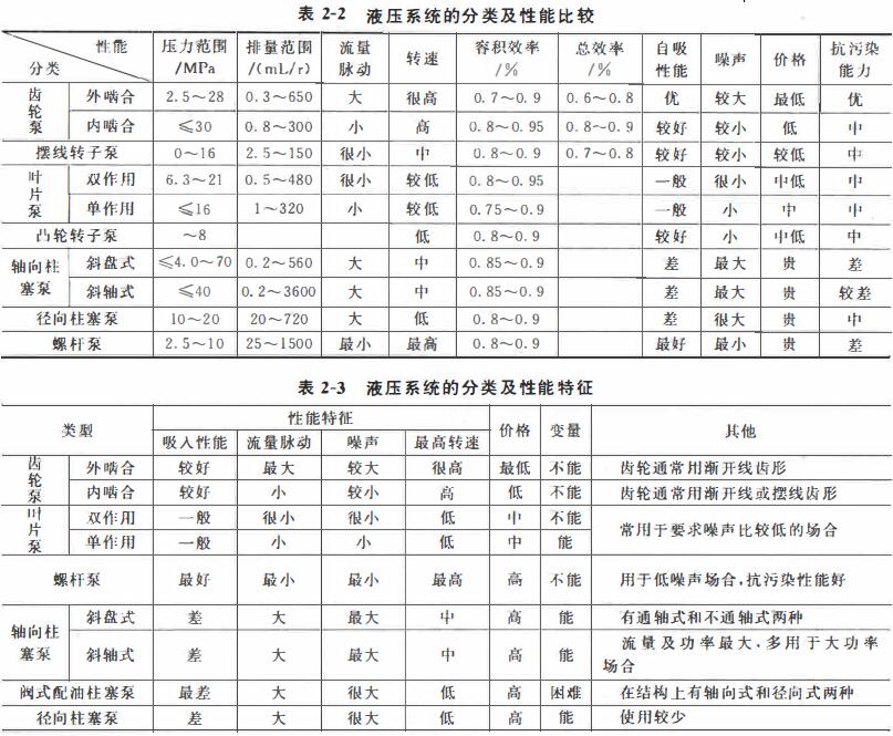 液压泵的性能