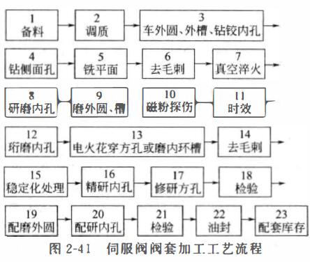 阀套内孔