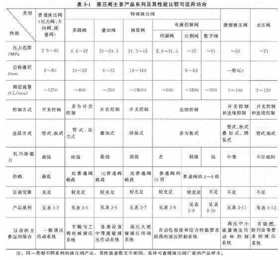 液压阀