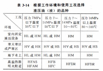 液压油（液）的品种