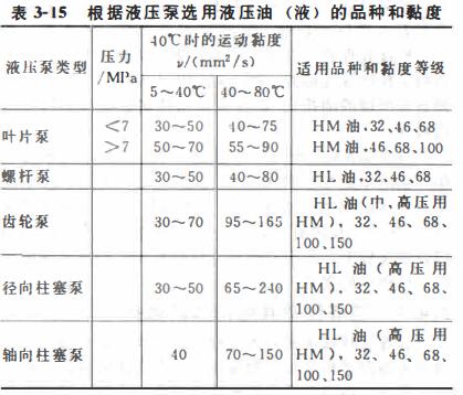 根据液压泵选用液压油（液）的品种和黏度