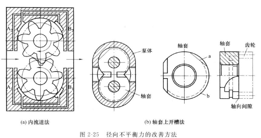 齿轮泵