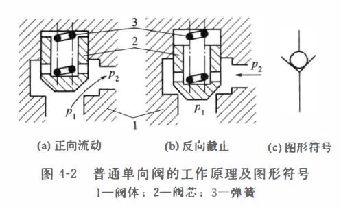 单向阀