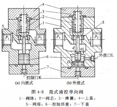 简式液控单向阀