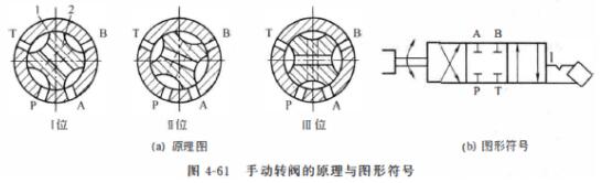 转阀式