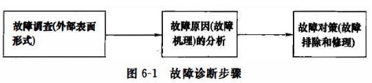 液压系统故障