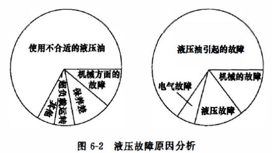液压系统故障