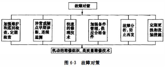 液压系统故障