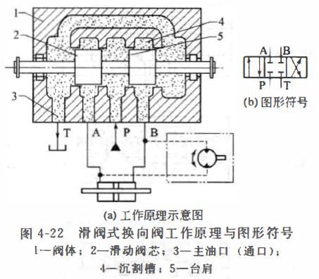 滑阀式换向阀