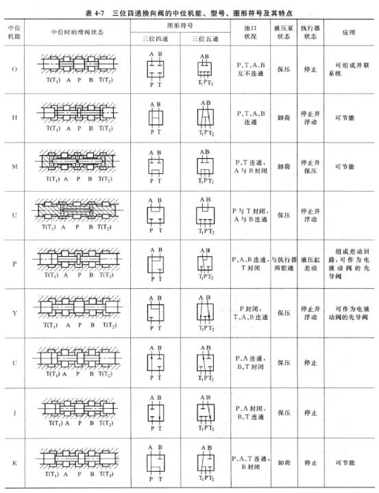 三位换向阀的机能