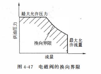 电磁换向阀工作可靠性  