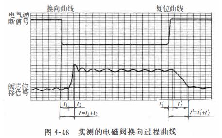 换向和复位时间