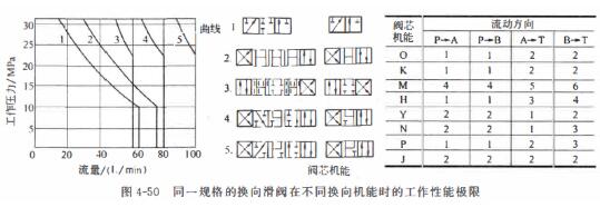 电磁换向阀的最大过流能力与流扯极限