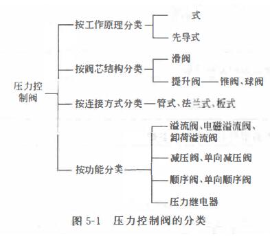 溢流阀