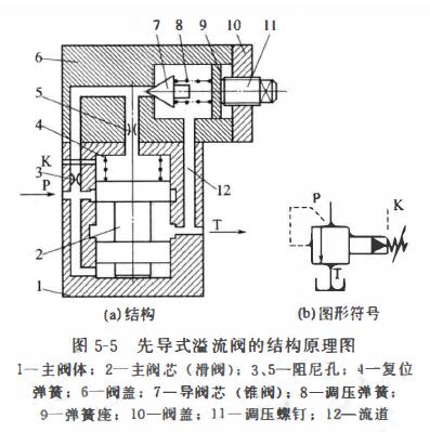 先导式溢流阀