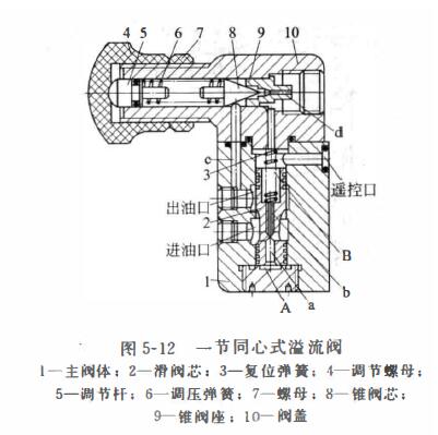 一 节同心先导式溢流阀