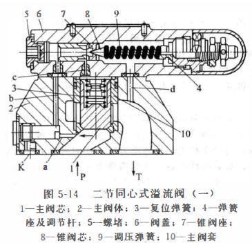 二节同心先导式溢流阀 
