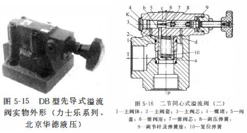 二节同心先导式溢流阀 