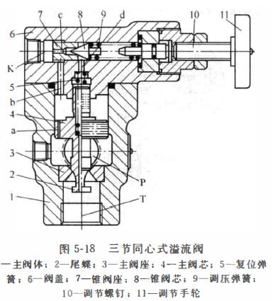 三节同心式溢流阀 