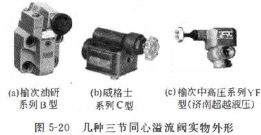B型溢流阀