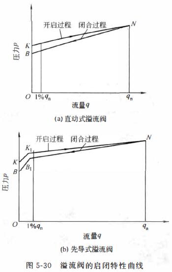 直动式溢流阀与先导式溢流阀