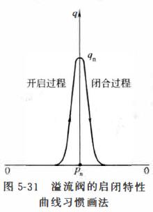 先导式溢流阀