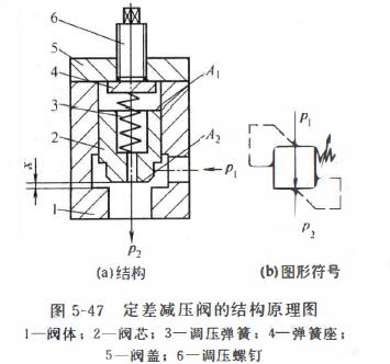 定差减压阀与定比减压阀的工作原理