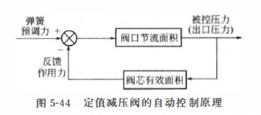 直动式减压阀