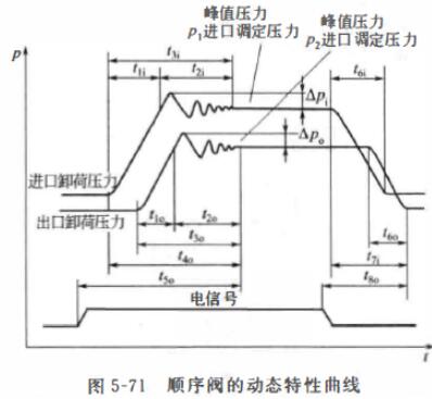 顺序阀