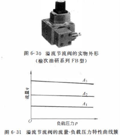 溢流节流阀主要性能
