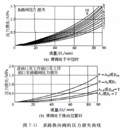 多路阀