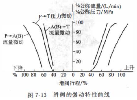 换向阀