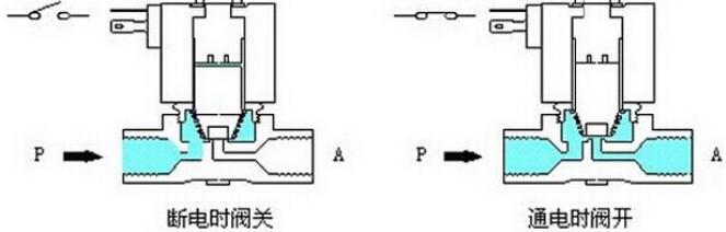 直动式电磁阀工作原理