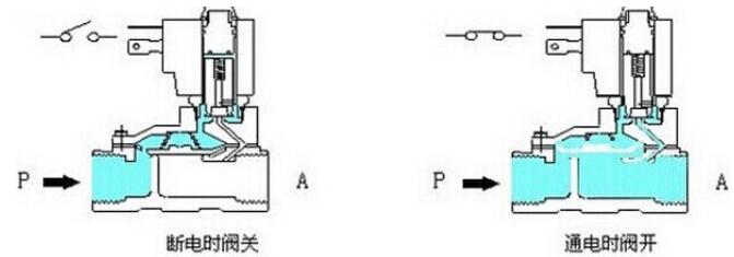 先导式电磁阀工作原理