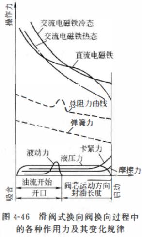 换向阀