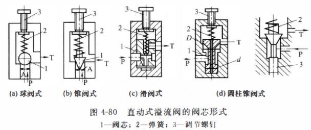直动式溢流阀