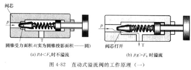直动式溢流阀