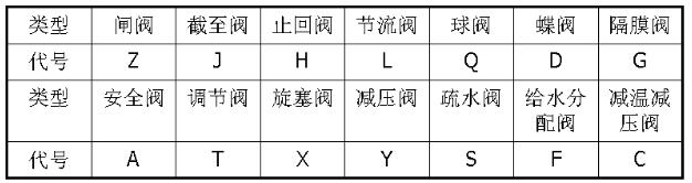 阀门类型代号