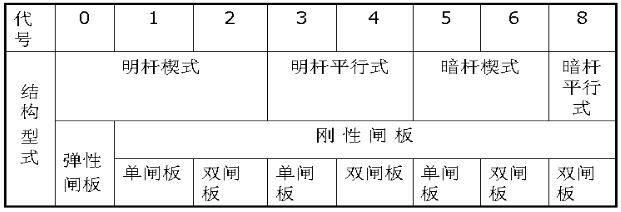 闸阀结构形式代号