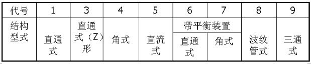 截止阀、截流阀结构形式代号