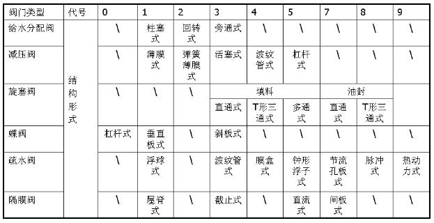 隔膜阀结构形式代号
