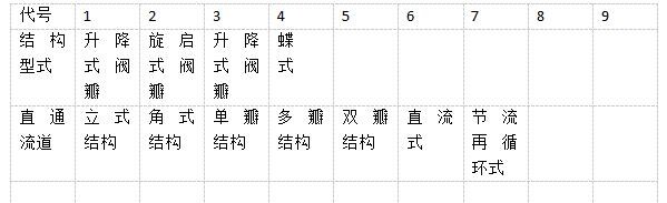 止回阀结构形式代号