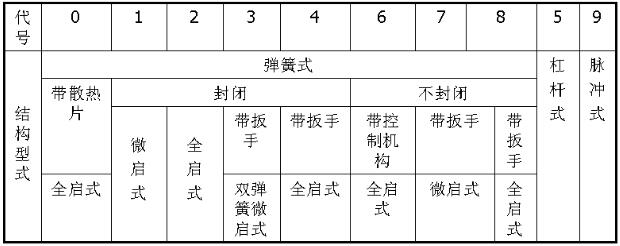 安全阀结构形式代号